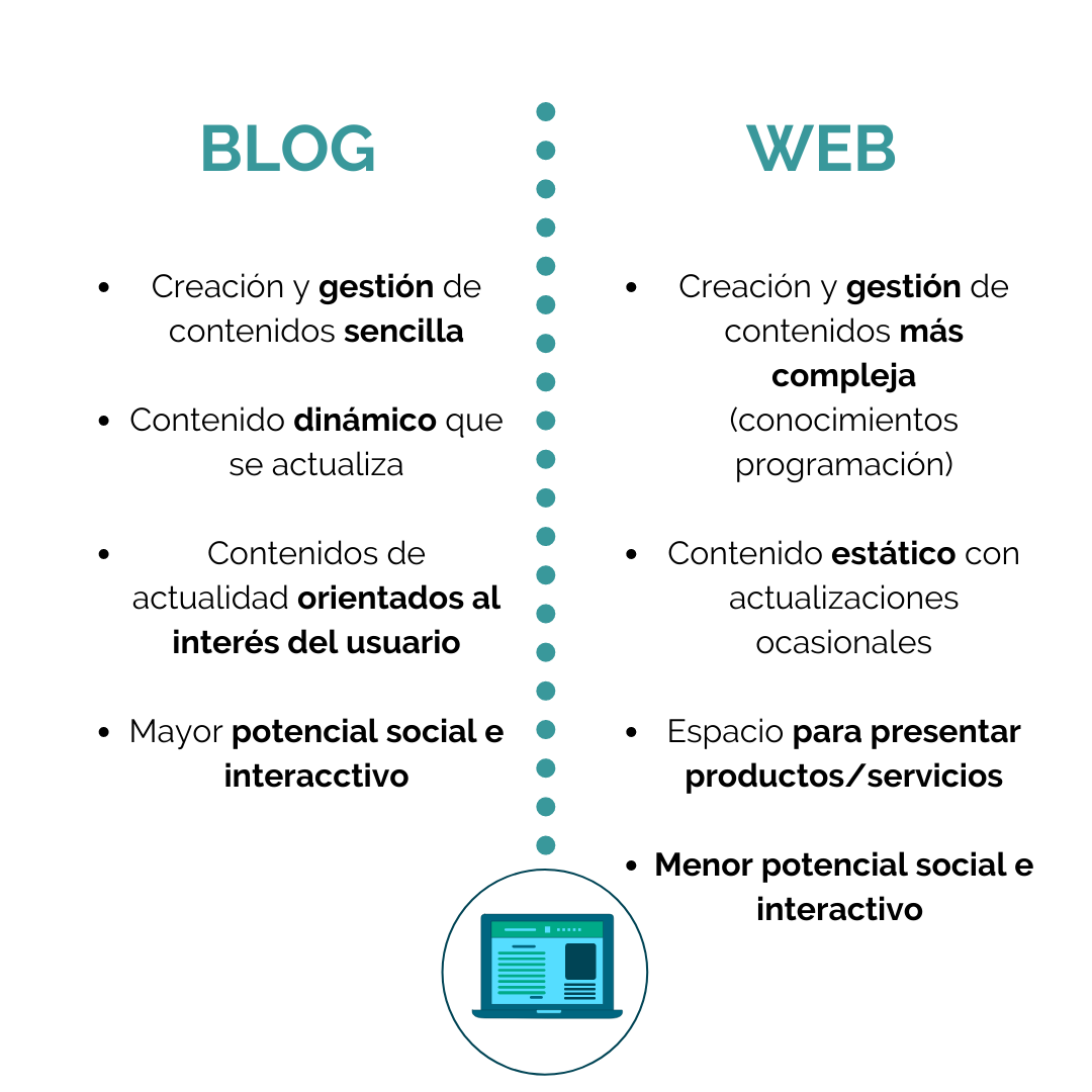 Blog versus Web
