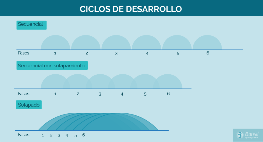 Ciclos de desarrollo scrum