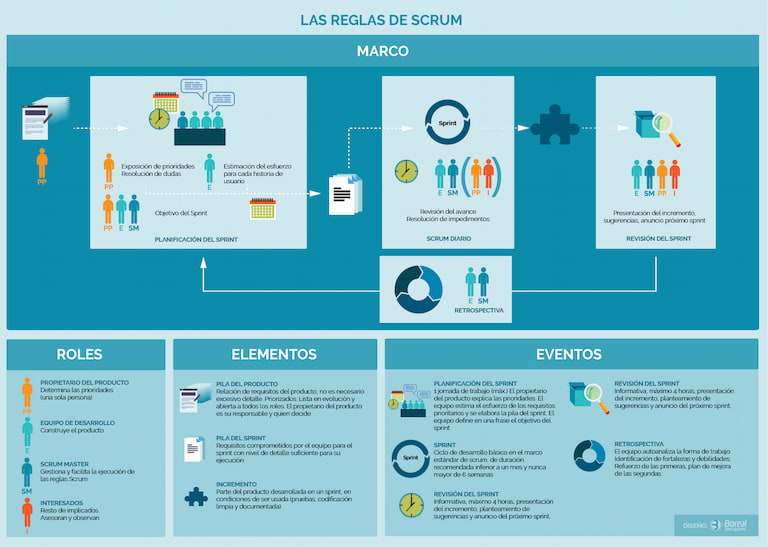 Reglas de Scrum